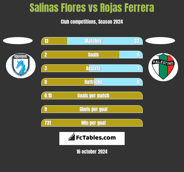 Salinas Flores vs Rojas Ferrera h2h player stats