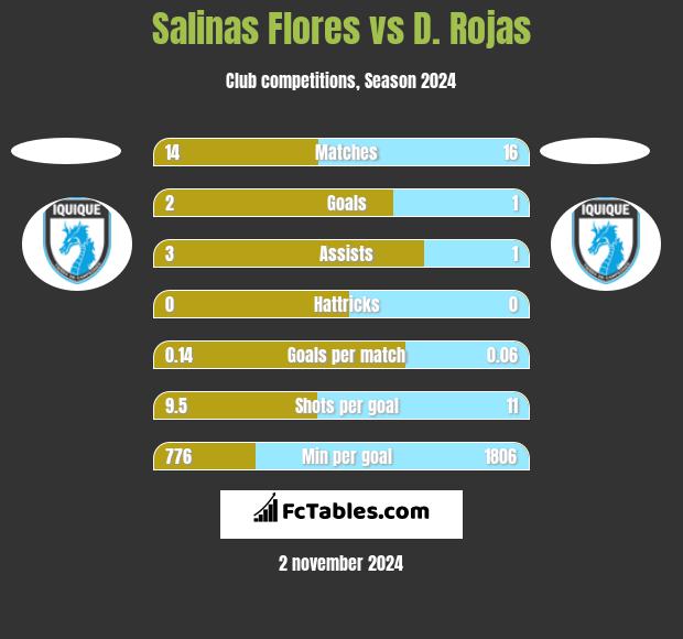 Salinas Flores vs D. Rojas h2h player stats