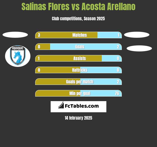 Salinas Flores vs Acosta Arellano h2h player stats