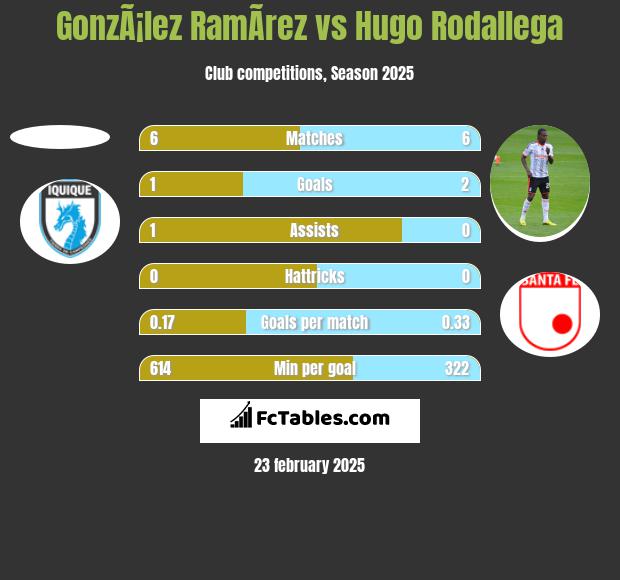 GonzÃ¡lez RamÃ­rez vs Hugo Rodallega h2h player stats