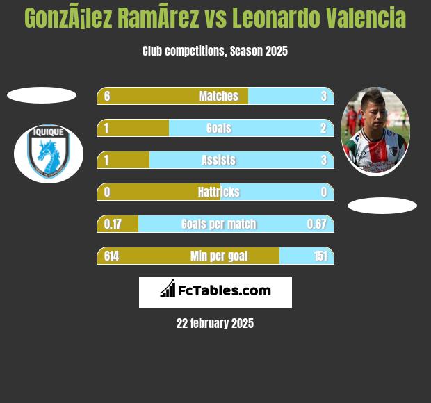 GonzÃ¡lez RamÃ­rez vs Leonardo Valencia h2h player stats