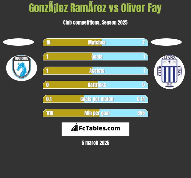 GonzÃ¡lez RamÃ­rez vs Oliver Fay h2h player stats