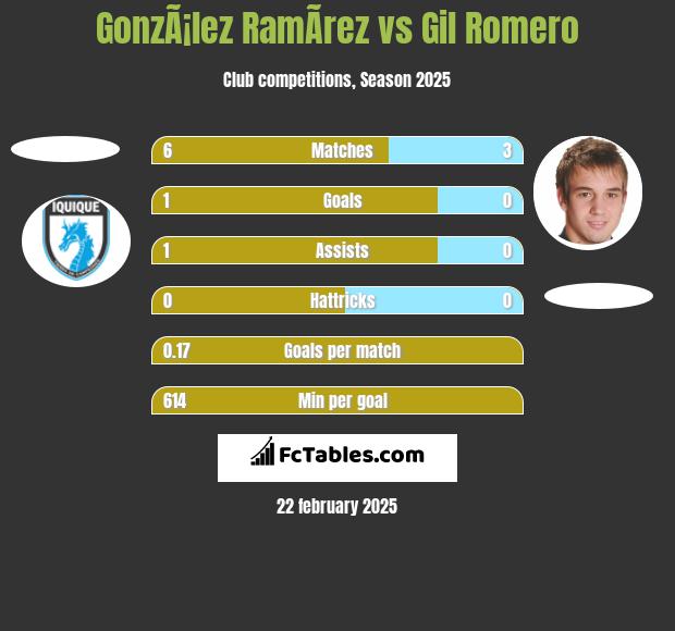 GonzÃ¡lez RamÃ­rez vs Gil Romero h2h player stats