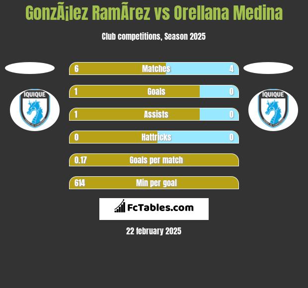 GonzÃ¡lez RamÃ­rez vs Orellana Medina h2h player stats