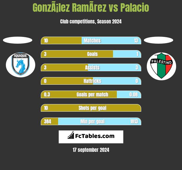 GonzÃ¡lez RamÃ­rez vs Palacio h2h player stats