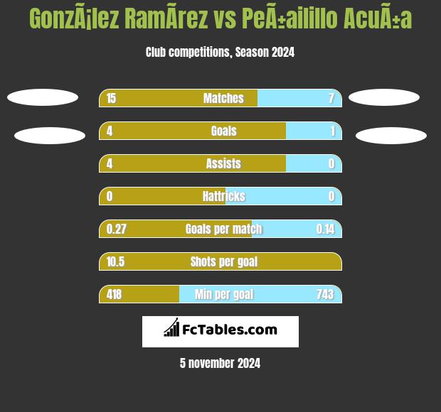 GonzÃ¡lez RamÃ­rez vs PeÃ±ailillo AcuÃ±a h2h player stats