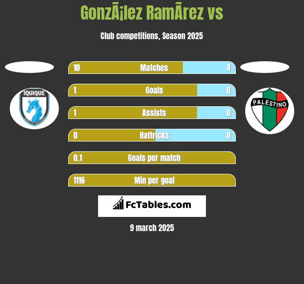 GonzÃ¡lez RamÃ­rez vs  h2h player stats