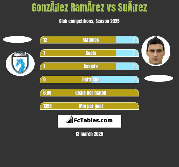 GonzÃ¡lez RamÃ­rez vs SuÃ¡rez h2h player stats