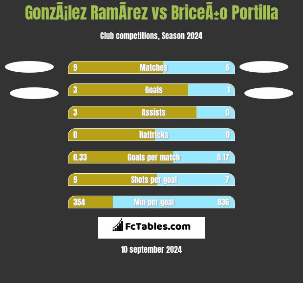 GonzÃ¡lez RamÃ­rez vs BriceÃ±o Portilla h2h player stats