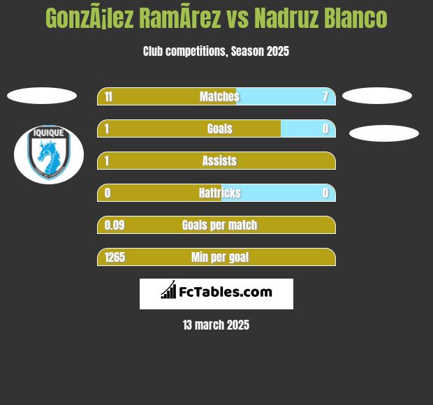 GonzÃ¡lez RamÃ­rez vs Nadruz Blanco h2h player stats