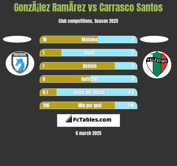 GonzÃ¡lez RamÃ­rez vs Carrasco Santos h2h player stats