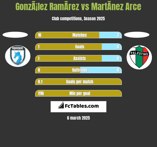 GonzÃ¡lez RamÃ­rez vs MartÃ­nez Arce h2h player stats