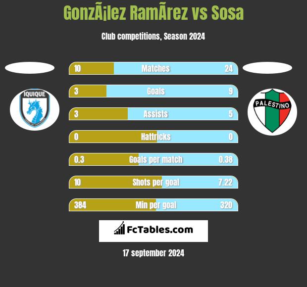 GonzÃ¡lez RamÃ­rez vs Sosa h2h player stats