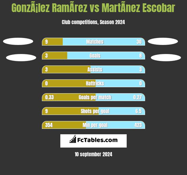 GonzÃ¡lez RamÃ­rez vs MartÃ­nez Escobar h2h player stats