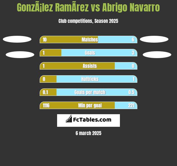 GonzÃ¡lez RamÃ­rez vs Abrigo Navarro h2h player stats