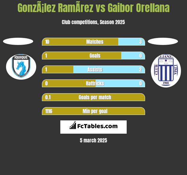 GonzÃ¡lez RamÃ­rez vs Gaibor Orellana h2h player stats