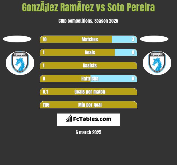 GonzÃ¡lez RamÃ­rez vs Soto Pereira h2h player stats