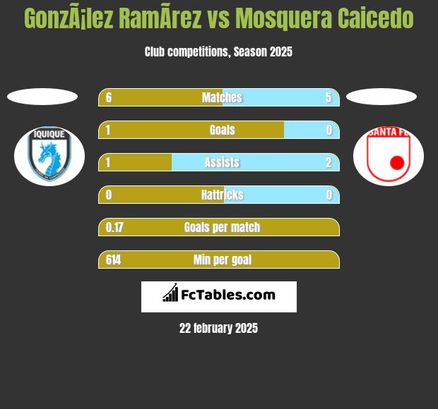 GonzÃ¡lez RamÃ­rez vs Mosquera Caicedo h2h player stats