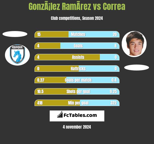 GonzÃ¡lez RamÃ­rez vs Correa h2h player stats