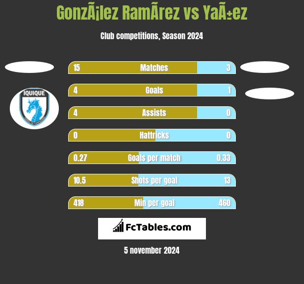 GonzÃ¡lez RamÃ­rez vs YaÃ±ez h2h player stats