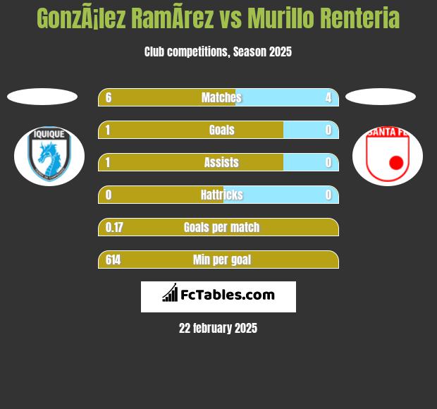 GonzÃ¡lez RamÃ­rez vs Murillo Renteria h2h player stats