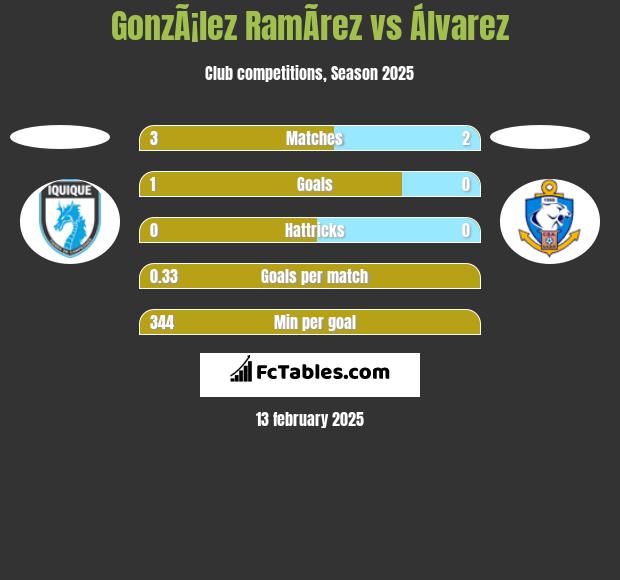 GonzÃ¡lez RamÃ­rez vs Álvarez h2h player stats