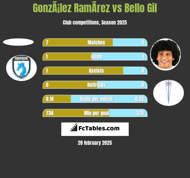 GonzÃ¡lez RamÃ­rez vs Bello Gil h2h player stats