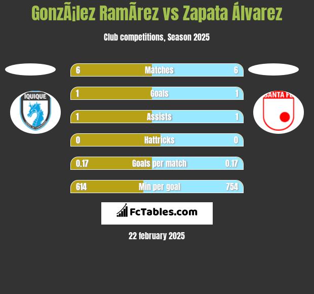 GonzÃ¡lez RamÃ­rez vs Zapata Álvarez h2h player stats