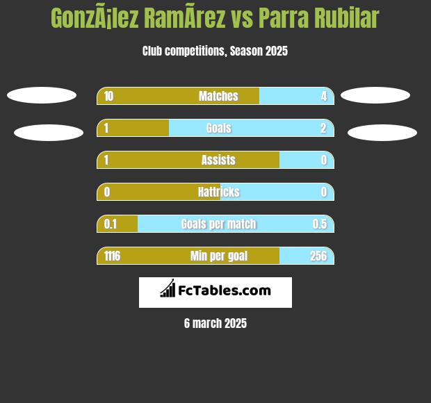 GonzÃ¡lez RamÃ­rez vs Parra Rubilar h2h player stats