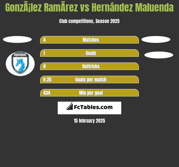 GonzÃ¡lez RamÃ­rez vs Hernández Maluenda h2h player stats