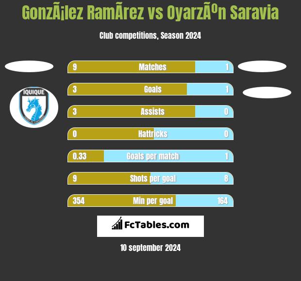 GonzÃ¡lez RamÃ­rez vs OyarzÃºn Saravia h2h player stats