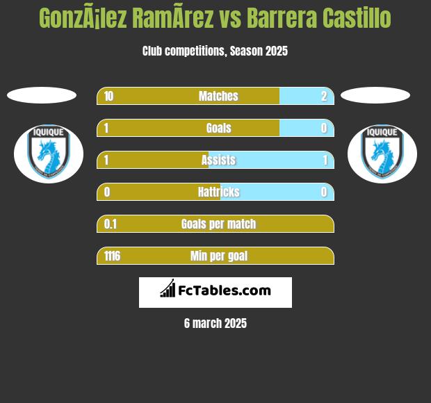 GonzÃ¡lez RamÃ­rez vs Barrera Castillo h2h player stats