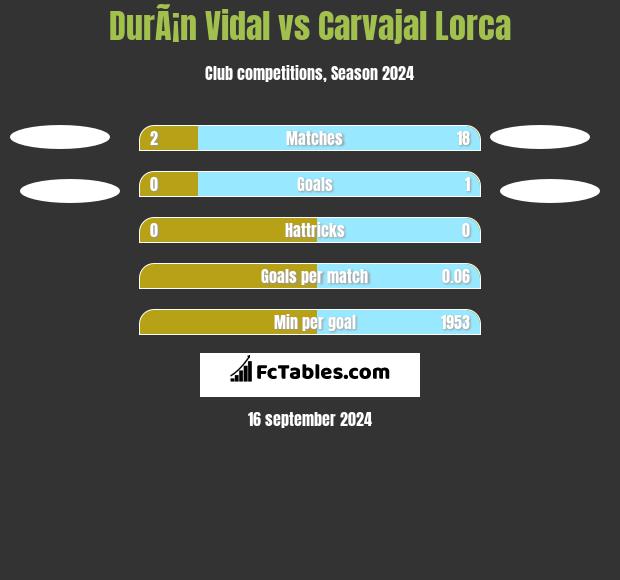 DurÃ¡n Vidal vs Carvajal Lorca h2h player stats