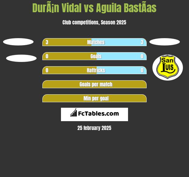 DurÃ¡n Vidal vs Aguila BastÃ­as h2h player stats