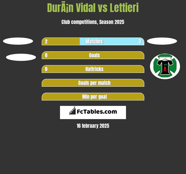 DurÃ¡n Vidal vs Lettieri h2h player stats