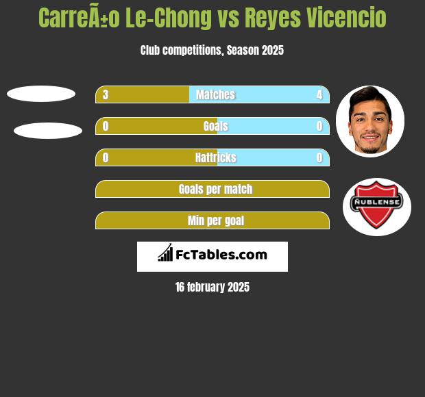 CarreÃ±o Le-Chong vs Reyes Vicencio h2h player stats