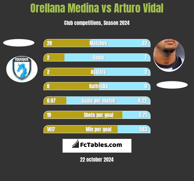 Orellana Medina vs Arturo Vidal h2h player stats