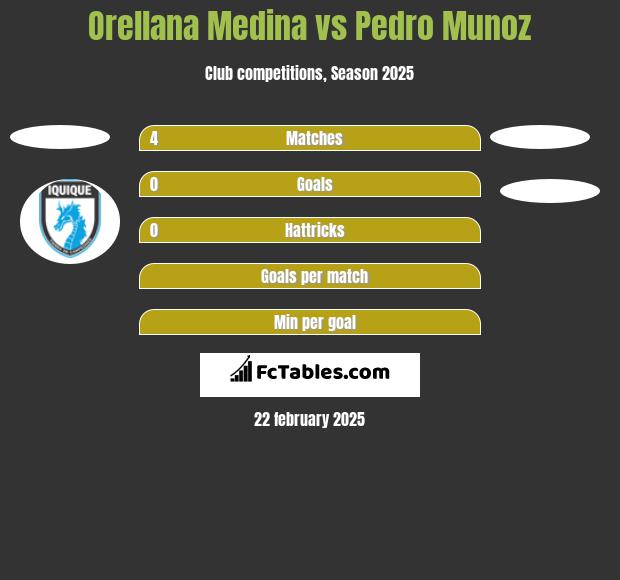 Orellana Medina vs Pedro Munoz h2h player stats