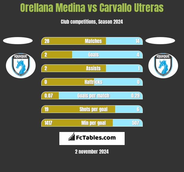 Orellana Medina vs Carvallo Utreras h2h player stats