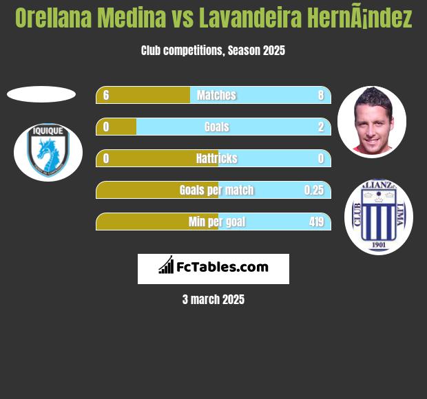 Orellana Medina vs Lavandeira HernÃ¡ndez h2h player stats