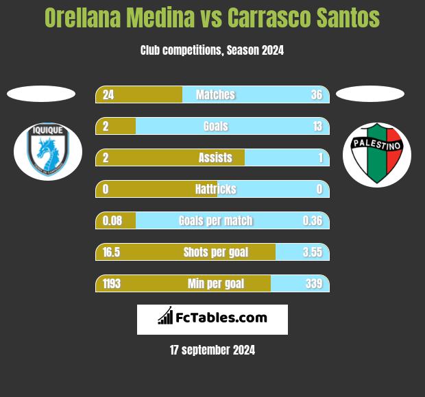 Orellana Medina vs Carrasco Santos h2h player stats