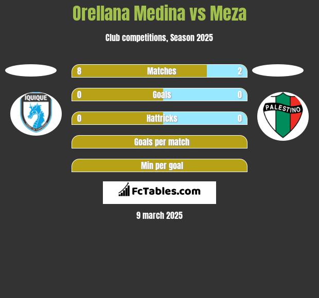 Orellana Medina vs Meza h2h player stats