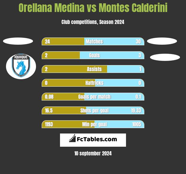 Orellana Medina vs Montes Calderini h2h player stats