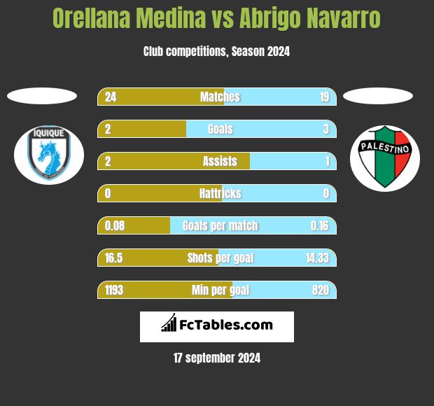 Orellana Medina vs Abrigo Navarro h2h player stats