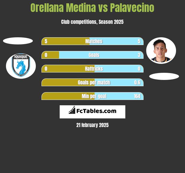 Orellana Medina vs Palavecino h2h player stats