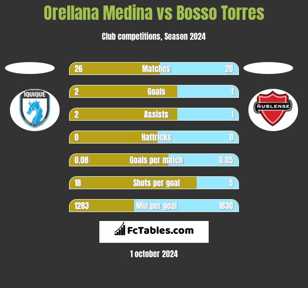 Orellana Medina vs Bosso Torres h2h player stats