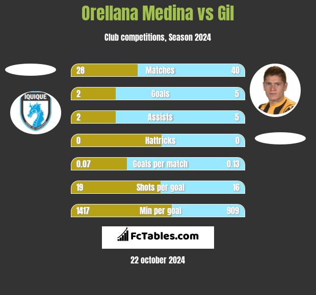 Orellana Medina vs Gil h2h player stats