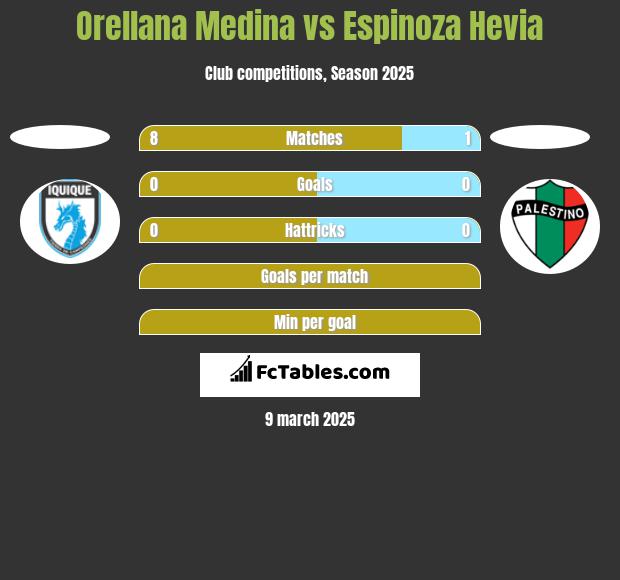 Orellana Medina vs Espinoza Hevia h2h player stats