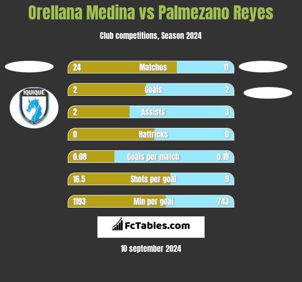 Orellana Medina vs Palmezano Reyes h2h player stats