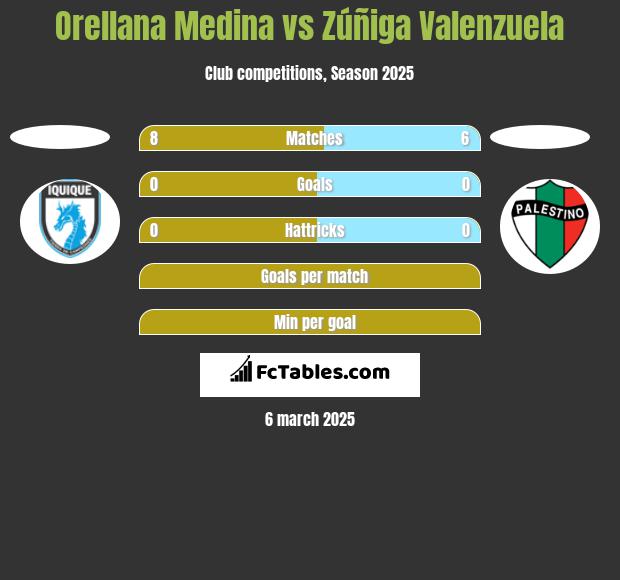 Orellana Medina vs Zúñiga Valenzuela h2h player stats